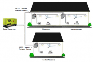 GenSet Hybrid Pilot Project in Collaboration with JKR